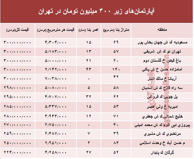 قیمت آپارتمان تهران