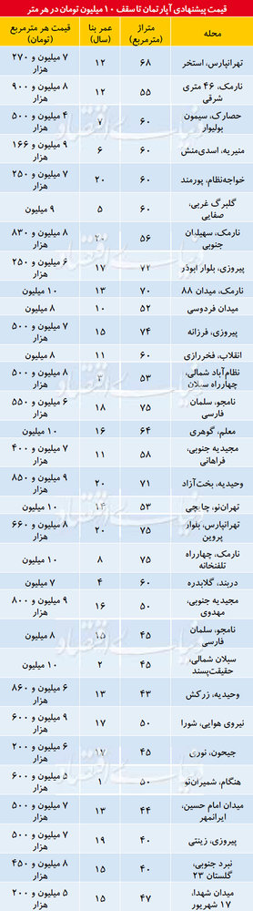 جدول آپارتمان