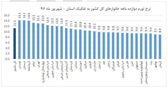 نرخ تورم استان ها